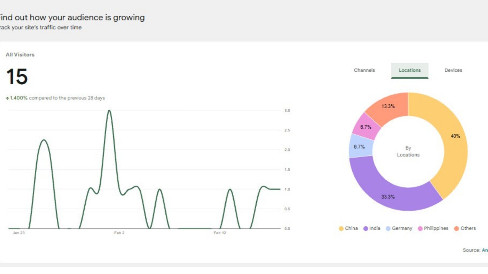 UTS Tech Solutions analytics dashboard